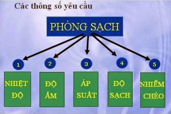 Phòng sạch vô trùng, phòng kiểm nghiệm